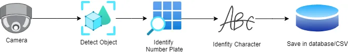 Object Detection Architecture