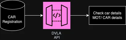 API Architecture